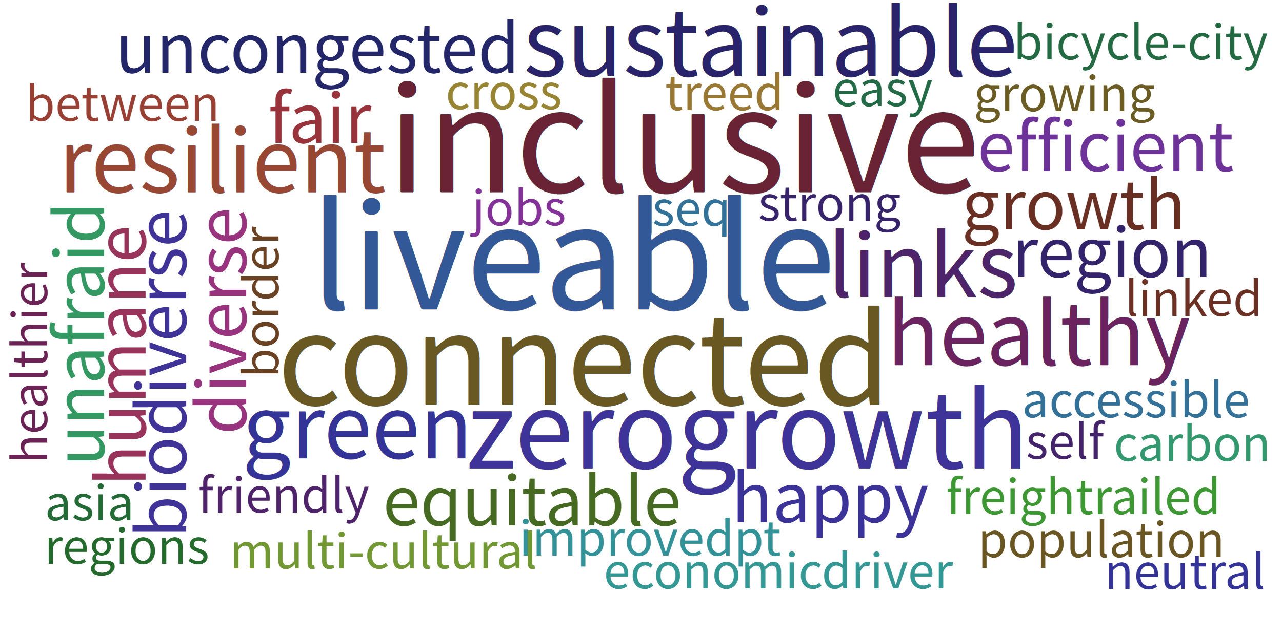 SEQ Urban systems transformation Future Earth Australia